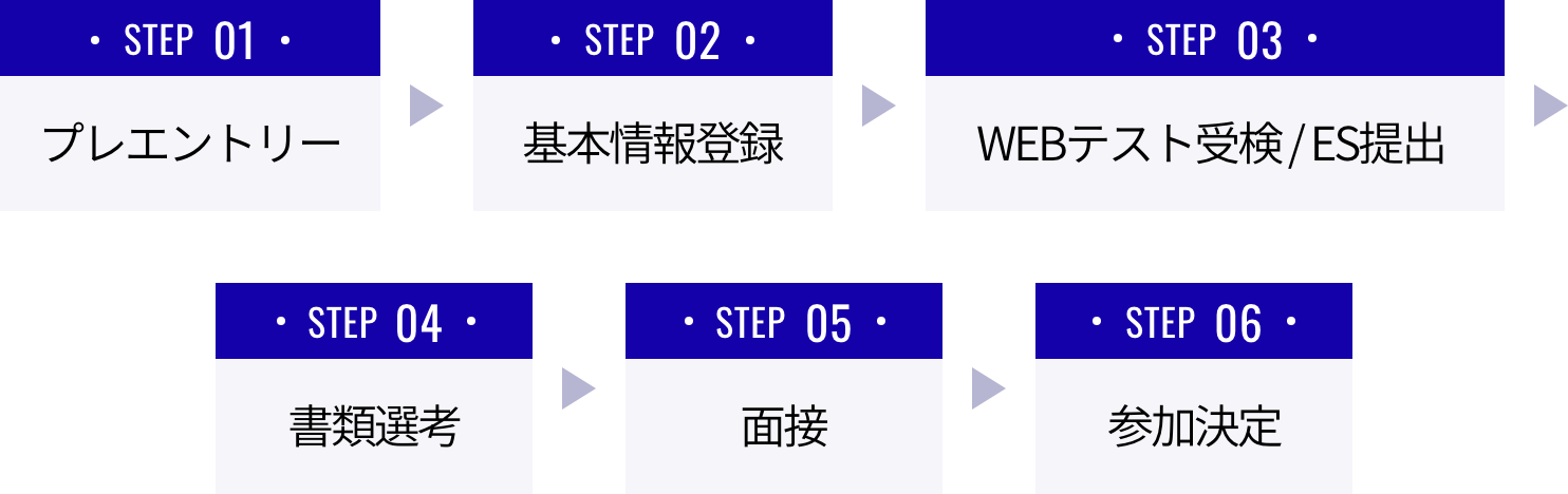 step01 プレエントリー step02 基本情報登録 step03 WEBテスト受検 / ES提出 step04 書類選考 step05 面接 step06 参加決定