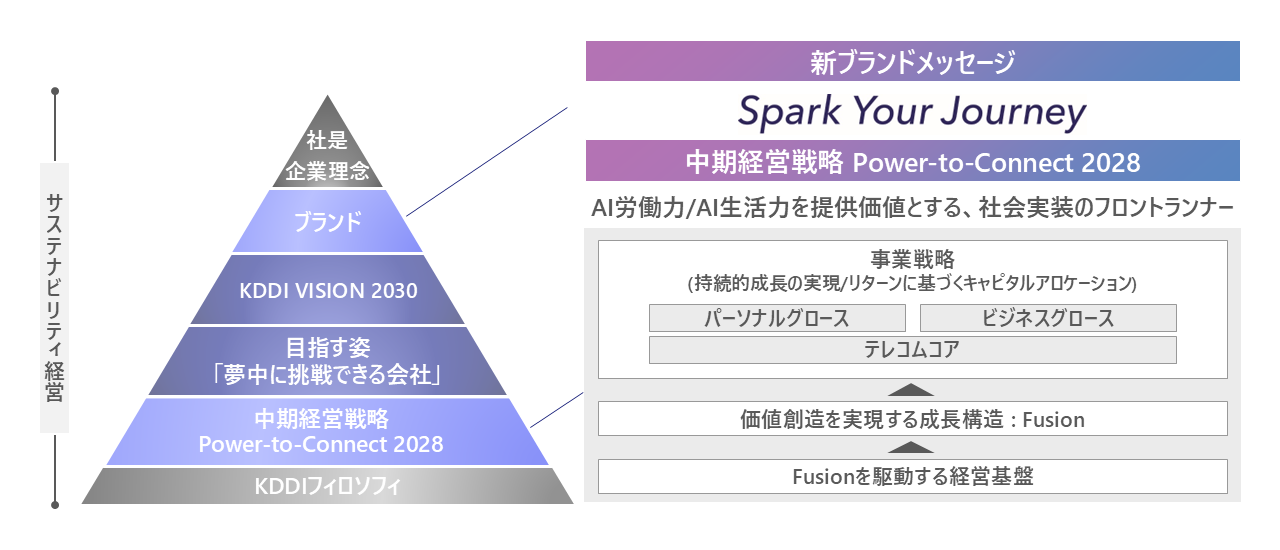 新ブランドメッセージ Spark Your Journey 中期経営戦略 Power‑to‑Connect 2028の図