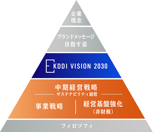 KDDIの理念と戦略