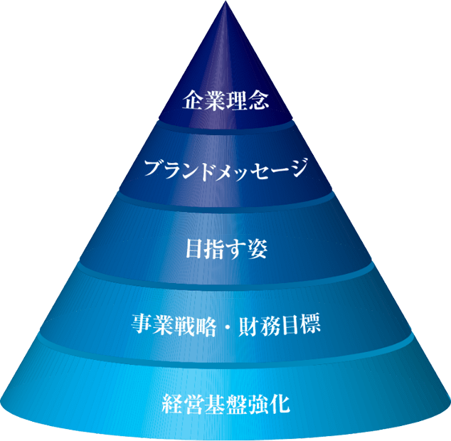 KDDIの理念と戦略