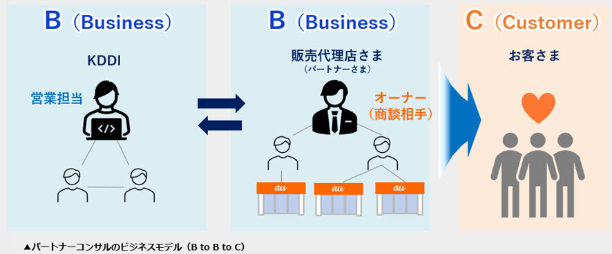 パートナーコンサルのビジネスモデル（B to B to C）