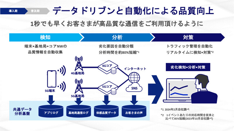 データドリブンによる品質向上の仕組み