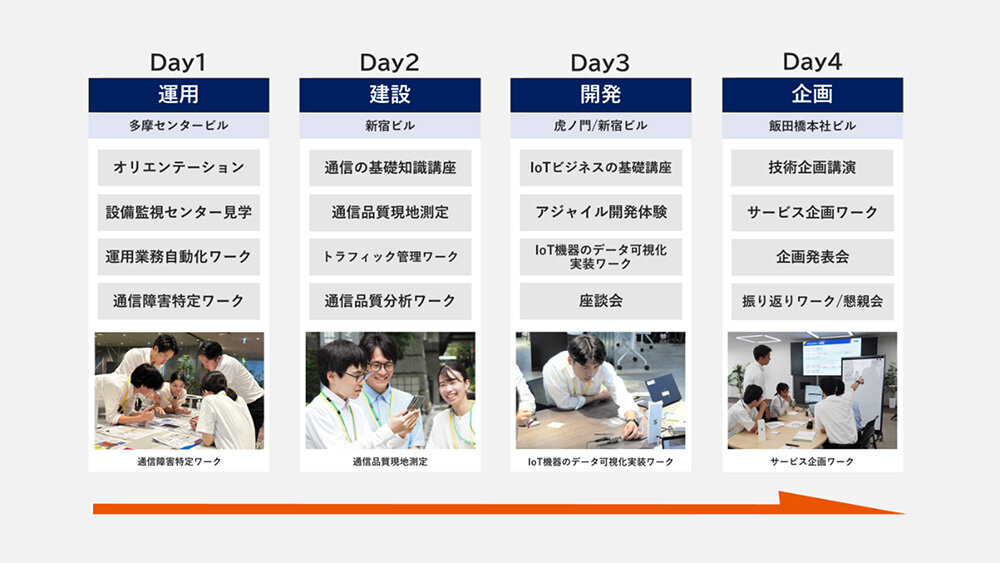 ▲インターンシップ4日間のロードマップ