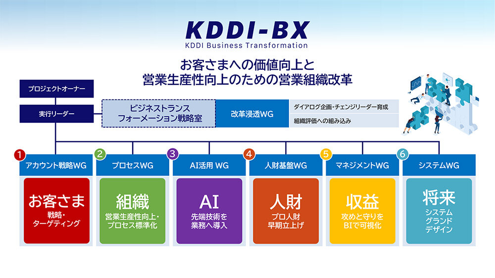 KDDI-BXプロジェクトの体制。6つのWGが活動