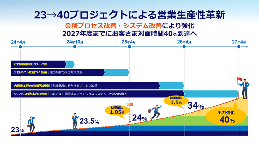 お客さまとの対話時間を拡大するとともに、付加価値の創出を目指す「23→40プロジェクト」。<br>2027年までに40%の到達を目指す