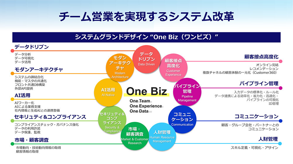 9つの領域からなるシステムグランドデザイン「One Biz」を策定