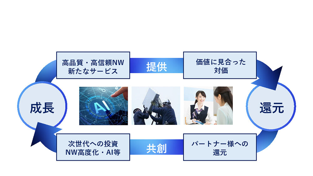 サステナビリティ経営のイメージ