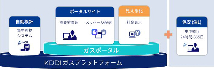 ▲サービス構成図