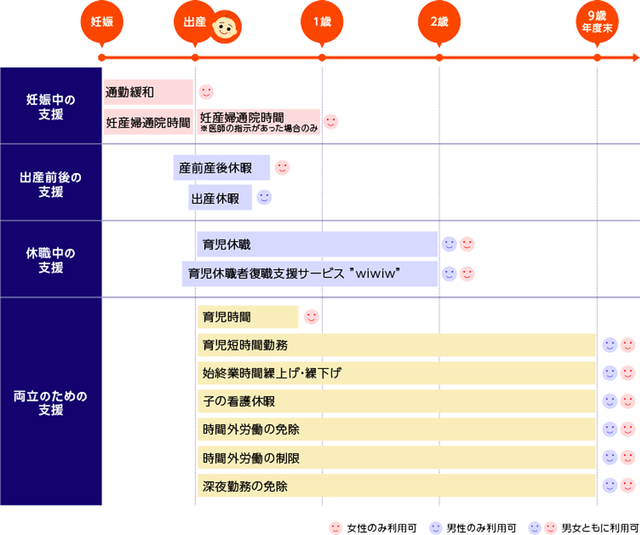 妊娠中、出産前後、休職中、育児両立のための支援一覧