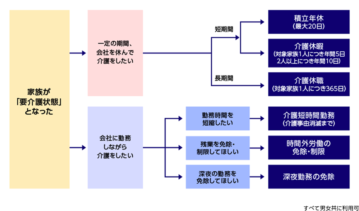 仕事と介護の両立のためのフローチャート