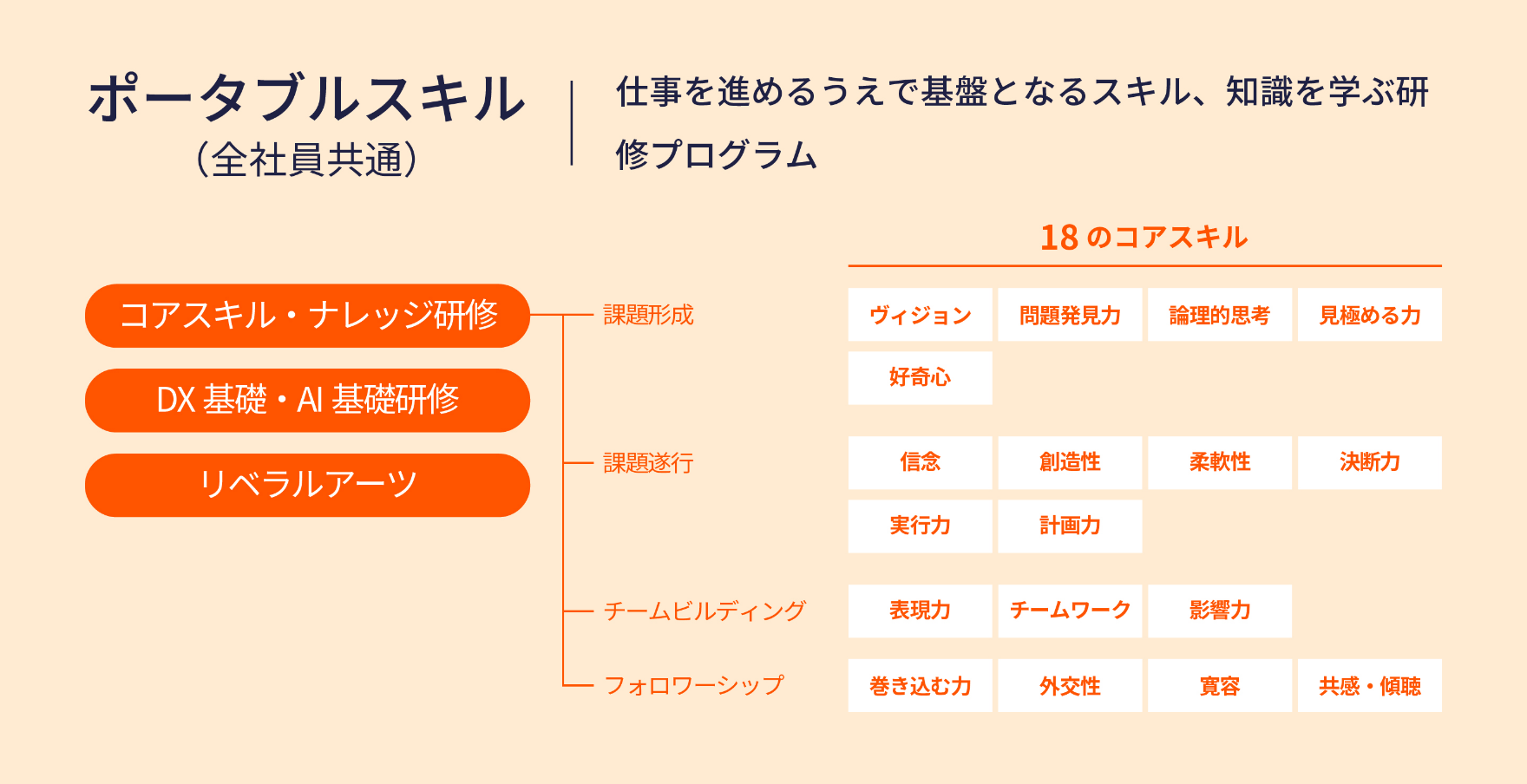 ポータブルスキル 仕事を進める上で基盤となるスキル、知識を学ぶ研修プログラム